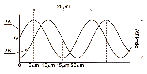 Output signal (A) wave-form (1��m resolution)